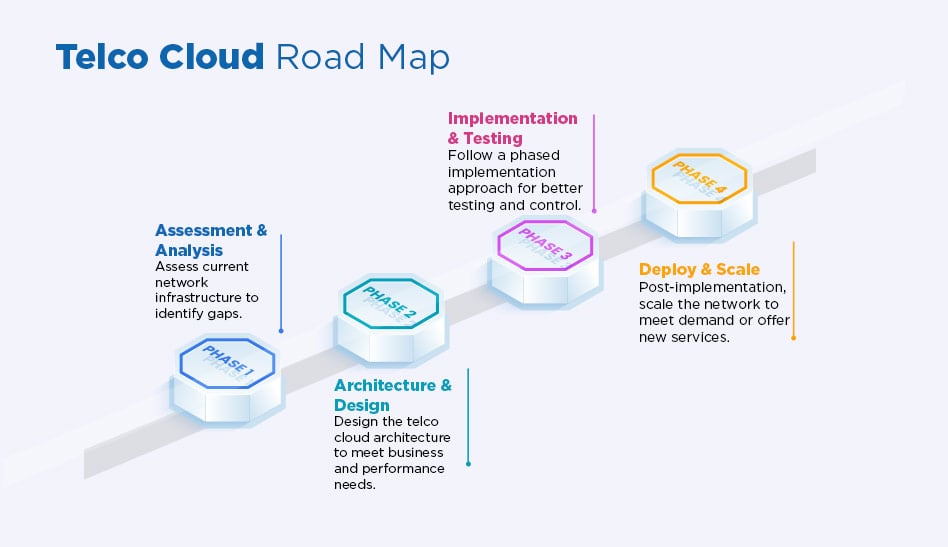 Telco Cloud Road Map